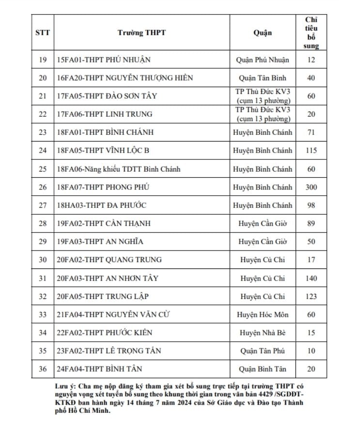 TP.HCM tuyển bổ sung hơn 2.200 chỉ tiêu lớp 10 công lập - 2