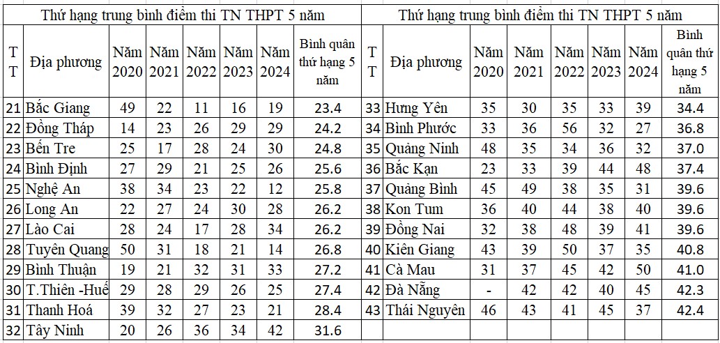 Địa phương nào dẫn đầu trung bình điểm thi tốt nghiệp THPT 5 năm qua?- Ảnh 3.