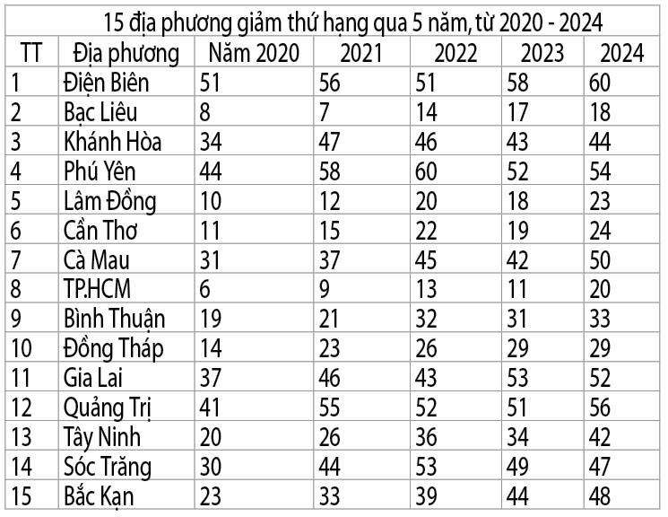 Địa phương nào dẫn đầu trung bình điểm thi tốt nghiệp THPT 5 năm qua?- Ảnh 6.