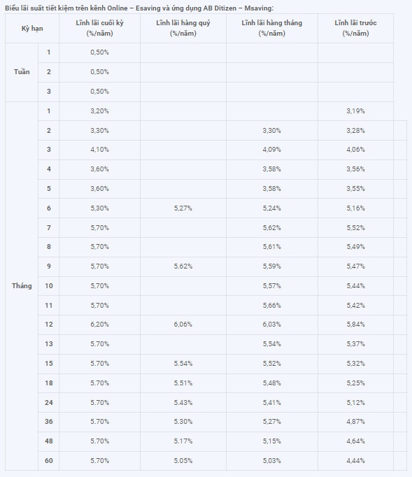 Biểu lãi suất tiền gửi online mới cập nhật tại ABBank. Ảnh chụp màn hình.