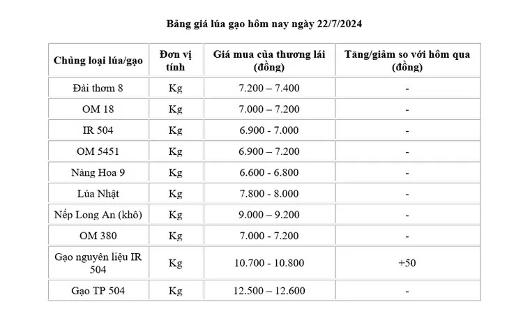 Giá lúa gạo hôm nay ngày 22/7: Giá gạo tăng 50 đồng/kg; giá lúa ổn định