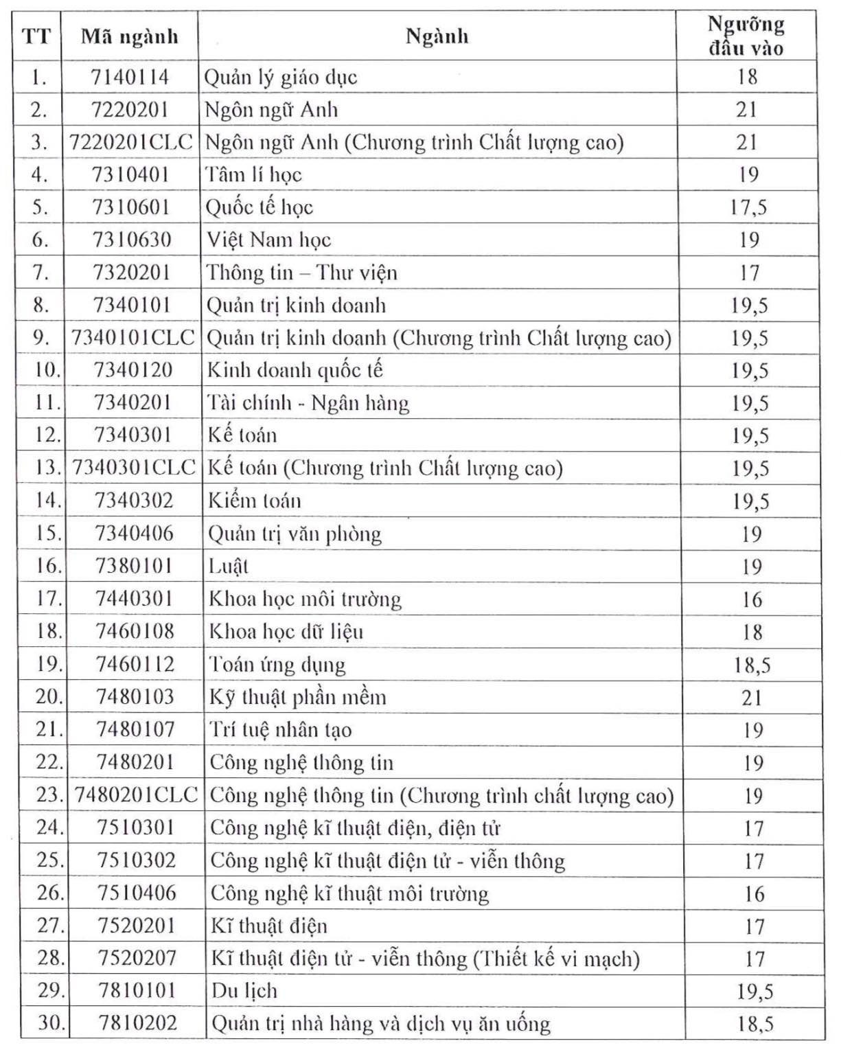 Điểm sàn Trường ĐH Sài Gòn có ngành lên tới 24,5 điểm- Ảnh 3.