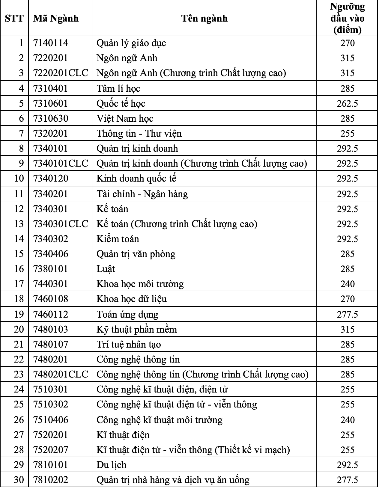 Điểm sàn Trường đại học Sài Gòn cao nhất 24,5 điểm- Ảnh 3.