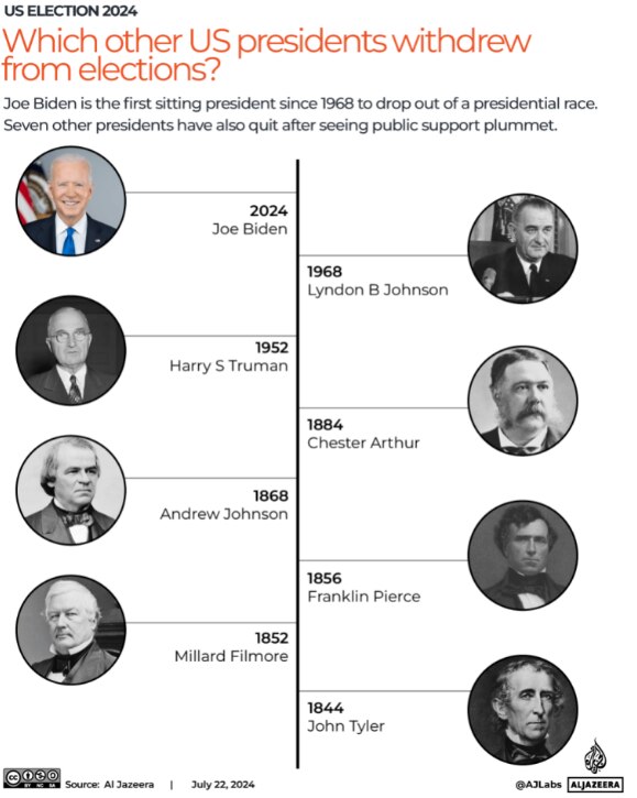 Ông Biden rút lui khỏi cuộc đua: Hiếm hoi việc Tổng thống Mỹ đương nhiệm từ bỏ tái tranh cử- Ảnh 2.