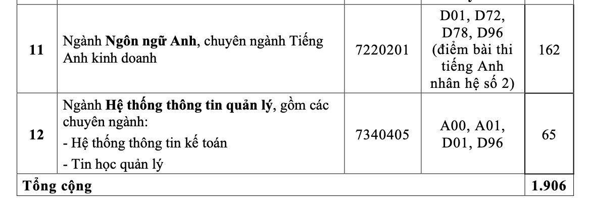 Trường ĐH Tài chính- Marketing công bố điểm sàn xét tuyển- Ảnh 3.