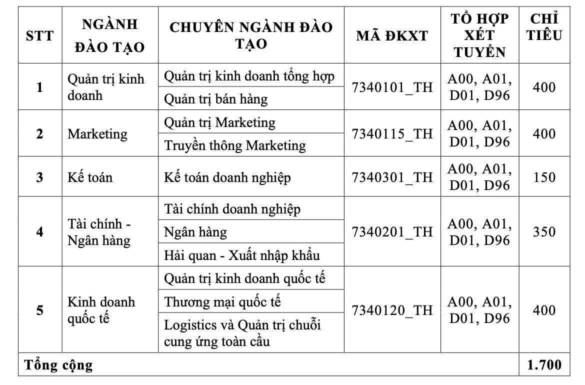 Trường ĐH Tài chính- Marketing công bố điểm sàn xét tuyển- Ảnh 5.