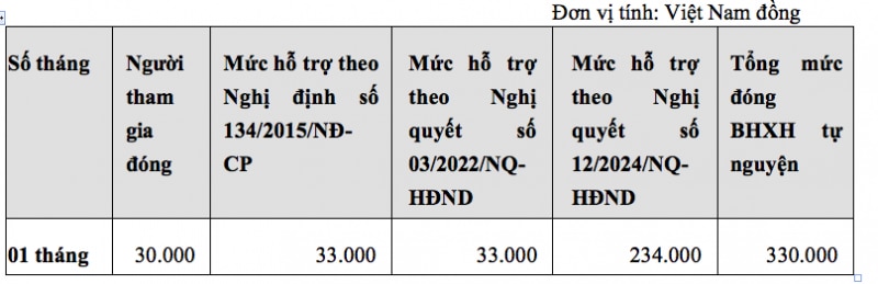 Hà Nội hỗ trợ đóng BHXH, BHYT cho thành viên tổ bảo vệ an ninh, trật tự ở cơ sở