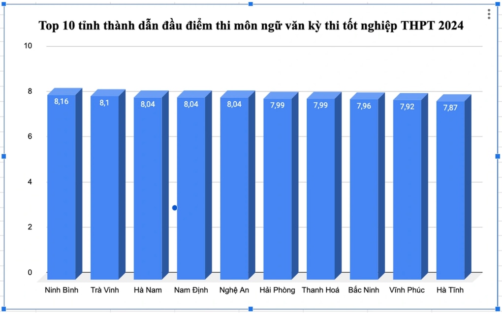 Cứ 4 thí sinh thì 1 em đạt 9 điểm môn văn, Trà Vinh tăng gần 50 bậc - 2