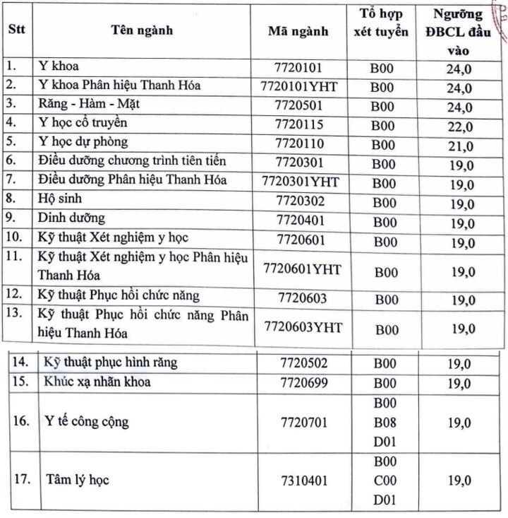 Điểm sàn trường Đại học Y Hà Nội năm 2024.