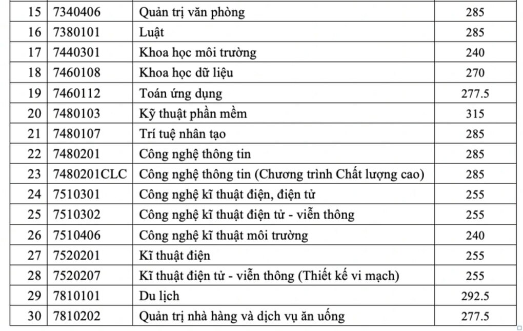 Điểm sàn Trường Đại học Sài Gòn, cao nhất sư phạm toán 24,5 điểm - 5