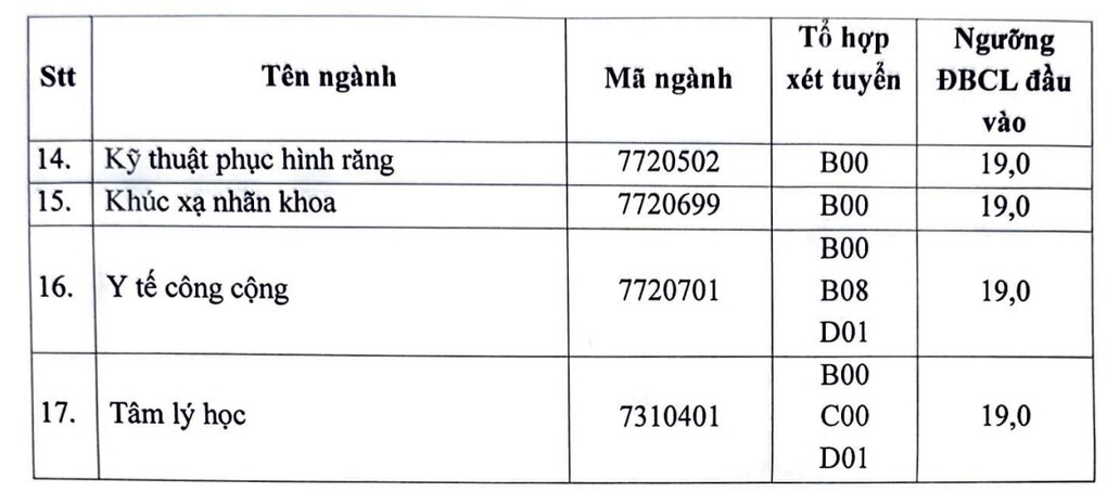 Công bố điểm sàn Đại học Y Hà Nội 2024: Thấp nhất 19 điểm - 3