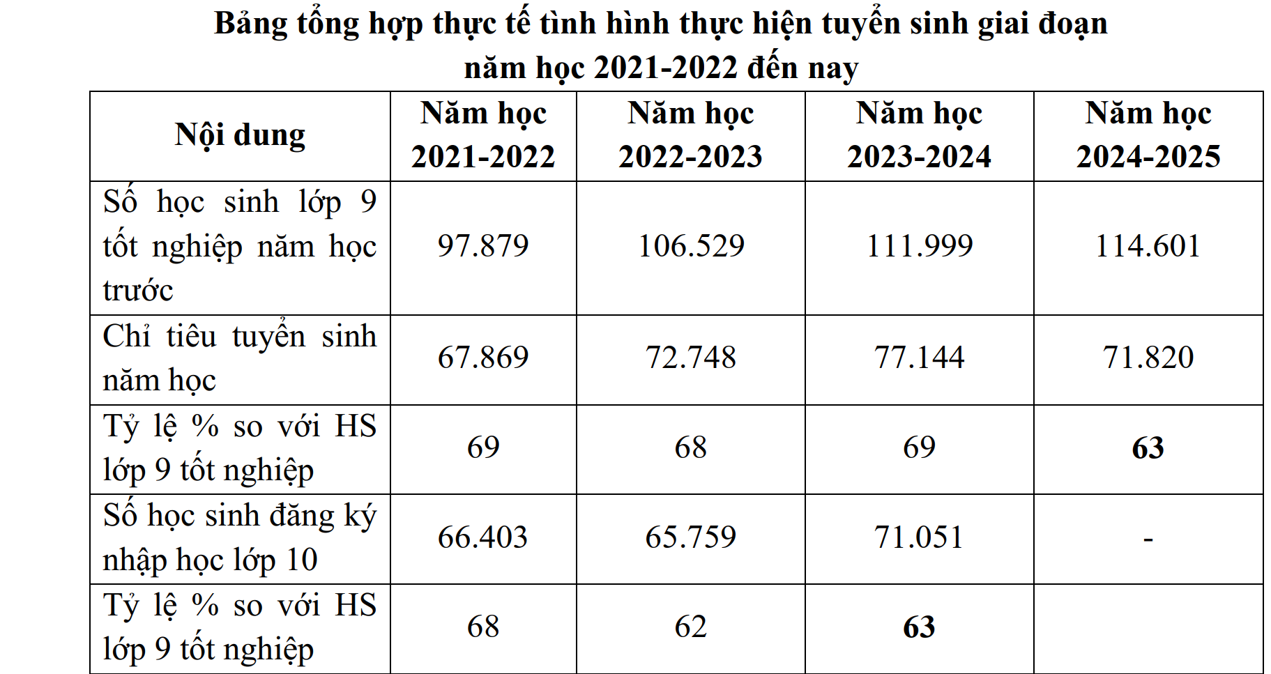 Sở GD-ĐT báo cáo Chủ tịch UBND TP HCM vì sao chỉ tiêu tuyển sinh lớp 10 giảm- Ảnh 2.