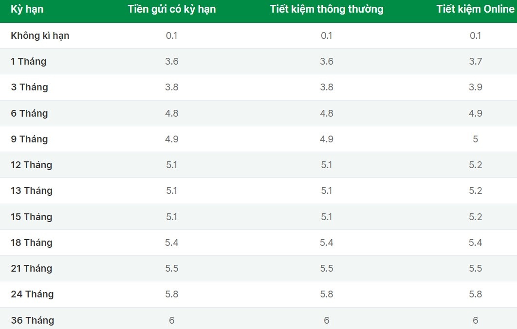 Lãi suất của OCB. Ảnh chụp màn hình website OCB  sáng ngày 23.7. 