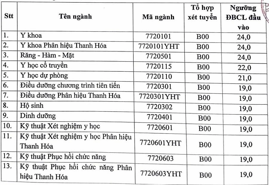 Cập nhật điểm sàn của các trường đại học trong cả nước năm 2024