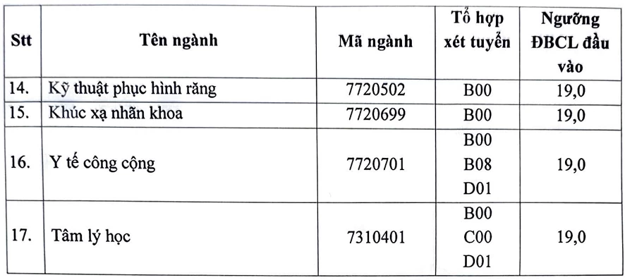 Cập nhật điểm sàn của các trường đại học trong cả nước năm 2024