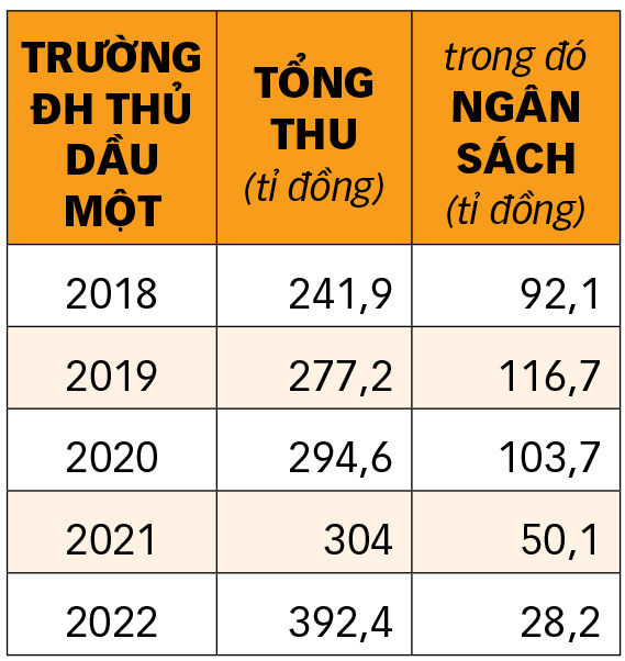 Bất ngờ trường tỉnh doanh thu gần 400 tỉ đồng- Ảnh 6.