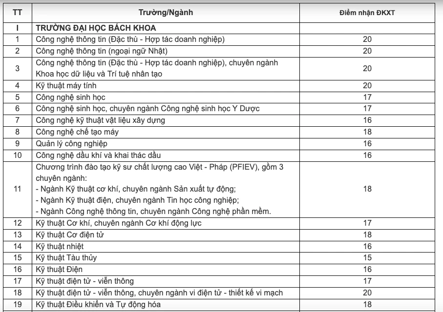 Thêm nhiều trường công bố điểm sàn