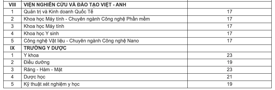 Thêm nhiều trường công bố điểm sàn