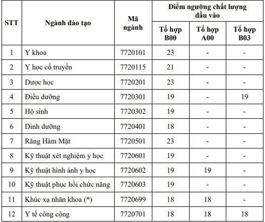 Thêm nhiều trường công bố điểm sàn