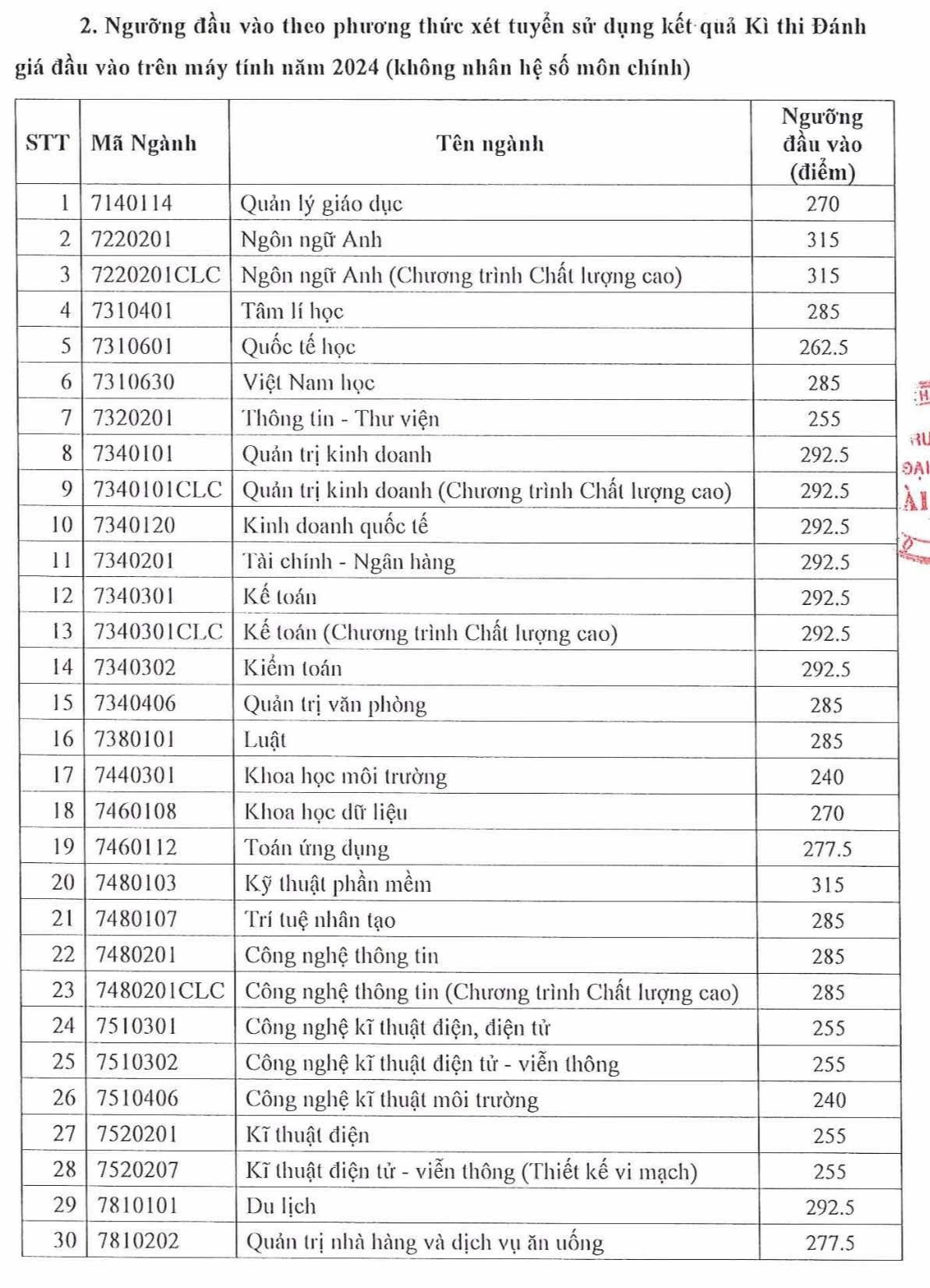 Thêm nhiều trường công bố điểm sàn