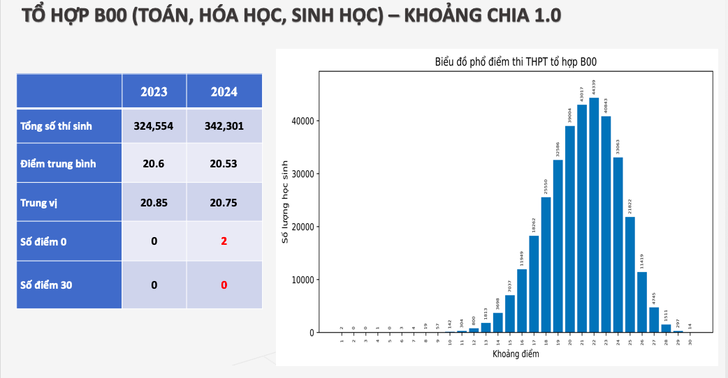 Phổ điểm 5 khối thi truyền thống A, B, C, D1, A1- Ảnh 5.