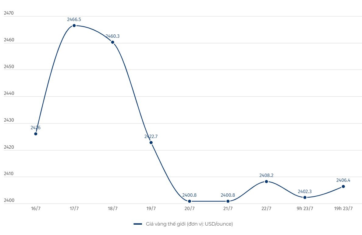 Diễn biến giá vàng thế giới. Đơn vị tính: USD/ounce. Biểu đồ: Khương Duy  