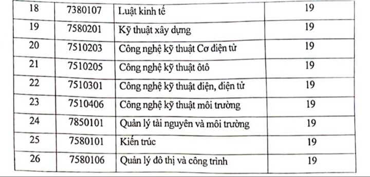 Trường ĐH KD&CN Hà Nội thông báo ngưỡng đảm bảo đầu vào hệ chính quy năm 2024 - 2