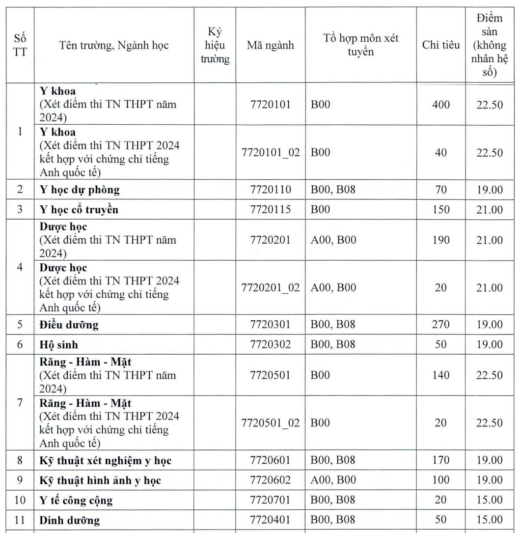 Top 10 trường Y có điểm chuẩn cao nhất 2023 và toàn cảnh điểm sàn ngành Y năm 2024- Ảnh 2.