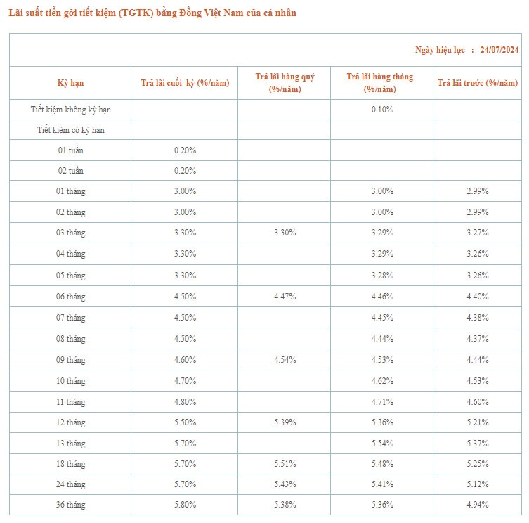 Biểu lãi suất tiền gửi tại quầy mới cập nhật tại Saigonbank. Ảnh chụp màn hình.