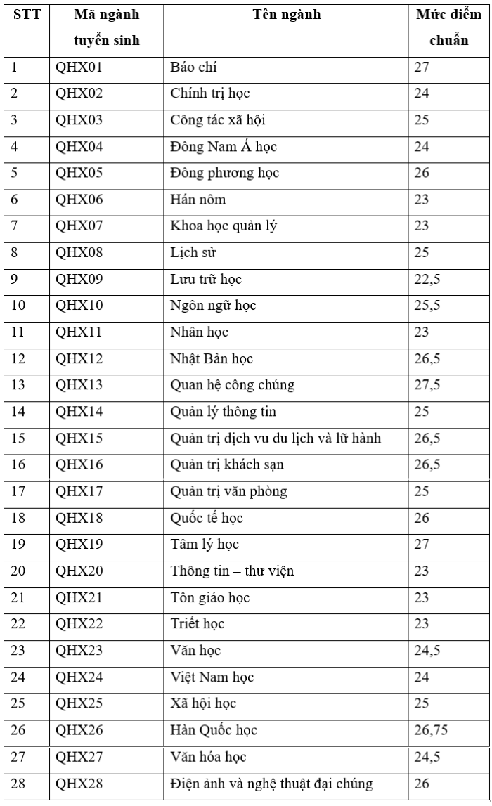 Điểm chuẩn xét tuyển chứng chỉ quốc tế kết hợp với điểm thi tốt nghiệp THPT Đại học Khoa học Xã hội và Nhân văn (Đại học Quốc gia Hà nội)