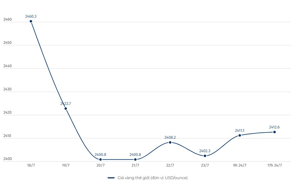 Diễn biến giá vàng thế giới. Đơn vị tính: USD/ounce. Biểu đồ: Khương Duy  