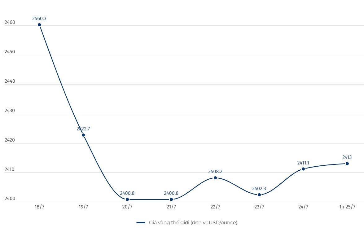 Cập nhật giá vàng thế giới. Biểu đồ: Thùy Linh
