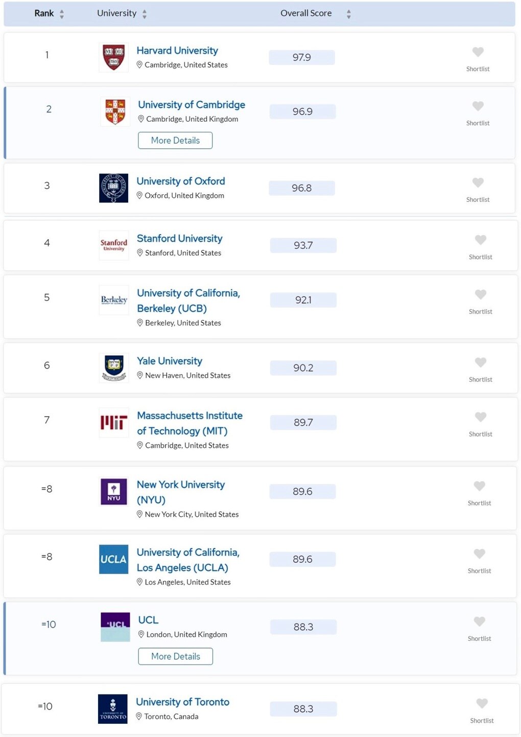 Top 10 trường ĐH trên thế giới về đào tạo nghệ thuật và khoa học nhân văn - 4