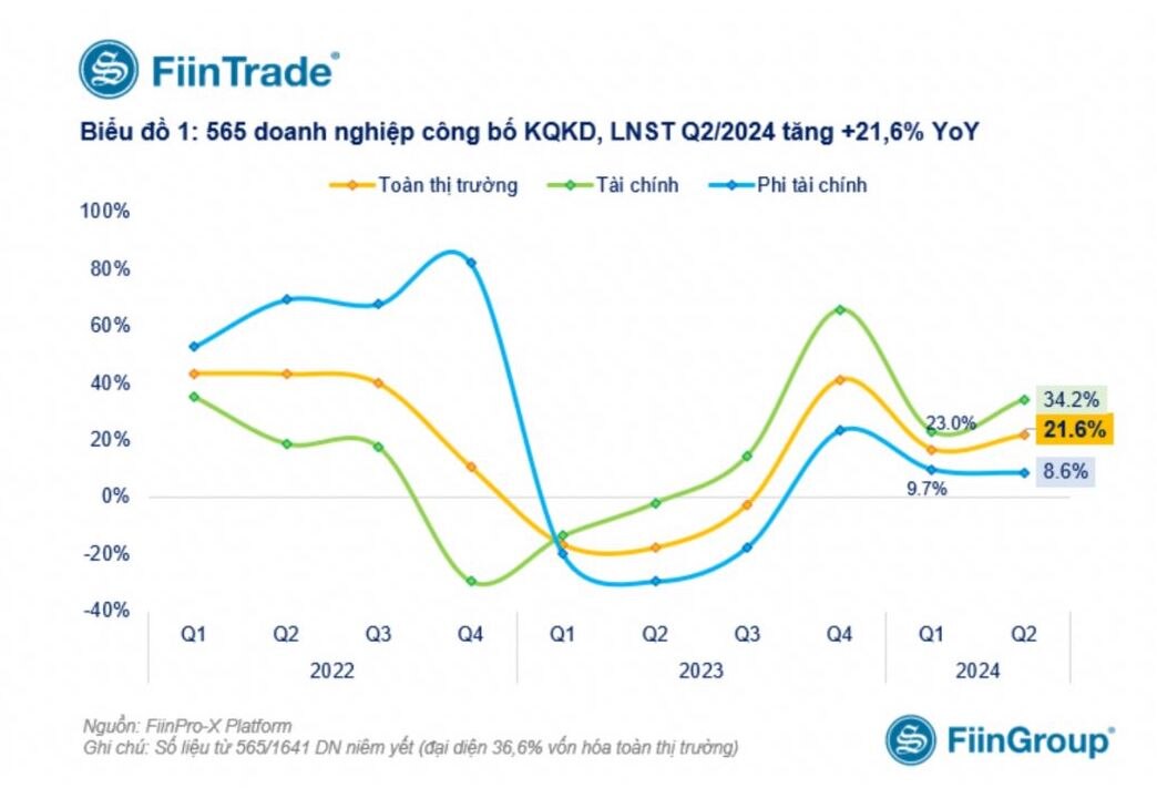 Ảnh: FiinTrade 