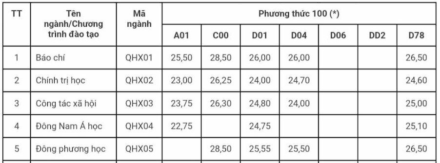 Điểm chuẩn ngành Báo chí theo phương thức xét điểm thi tốt nghiệp THPT của Trường Đại học Khoa học Xã hội và Nhân văn Hà Nội 2023. 