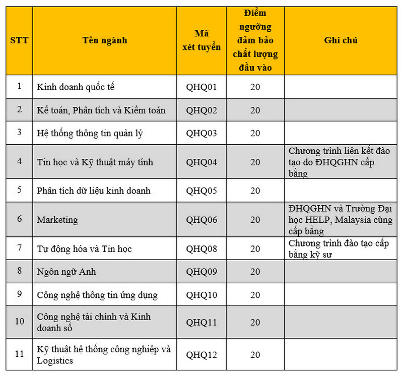 Điểm sàn Trường Quốc tế - Đại học Quốc gia Hà Nội