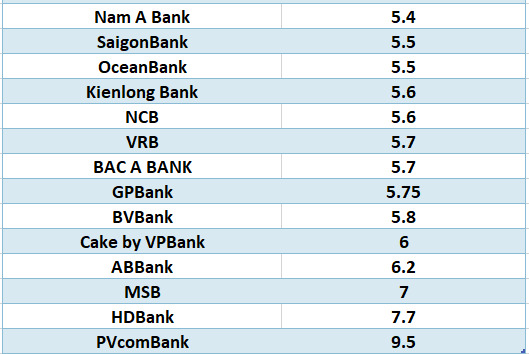 So sánh lãi suất ngân hàng cao nhất ở kỳ hạn 12 tháng. Đồ họa: Hà Vy