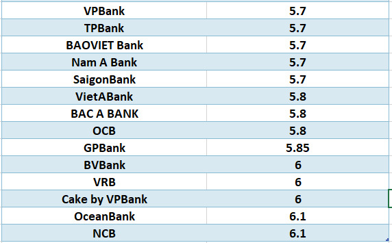 So sánh lãi suất ngân hàng cao nhất ở kỳ hạn 24 tháng. Đồ họa: Hà Vy