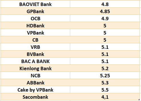 So sánh lãi suất ngân hàng cao nhất ở kỳ hạn 6 tháng. Đồ họa: Hà Vy