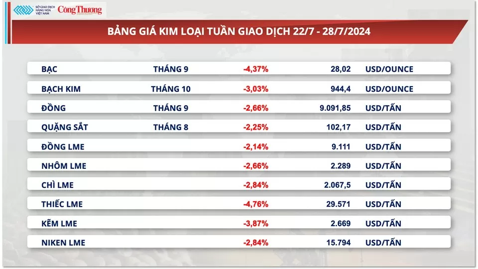 Thị trường hàng hóa hôm nay ngày 29/7/2024: Lực bán mạnh mẽ trên thị trường hàng hóa nguyên liệu thế giới