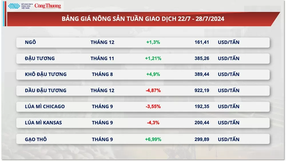 Thị trường hàng hóa hôm nay ngày 29/7/2024: Lực bán mạnh mẽ trên thị trường hàng hóa nguyên liệu thế giới