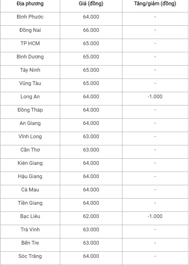 Giá heo hơi hôm nay ngày 29/7/2024: