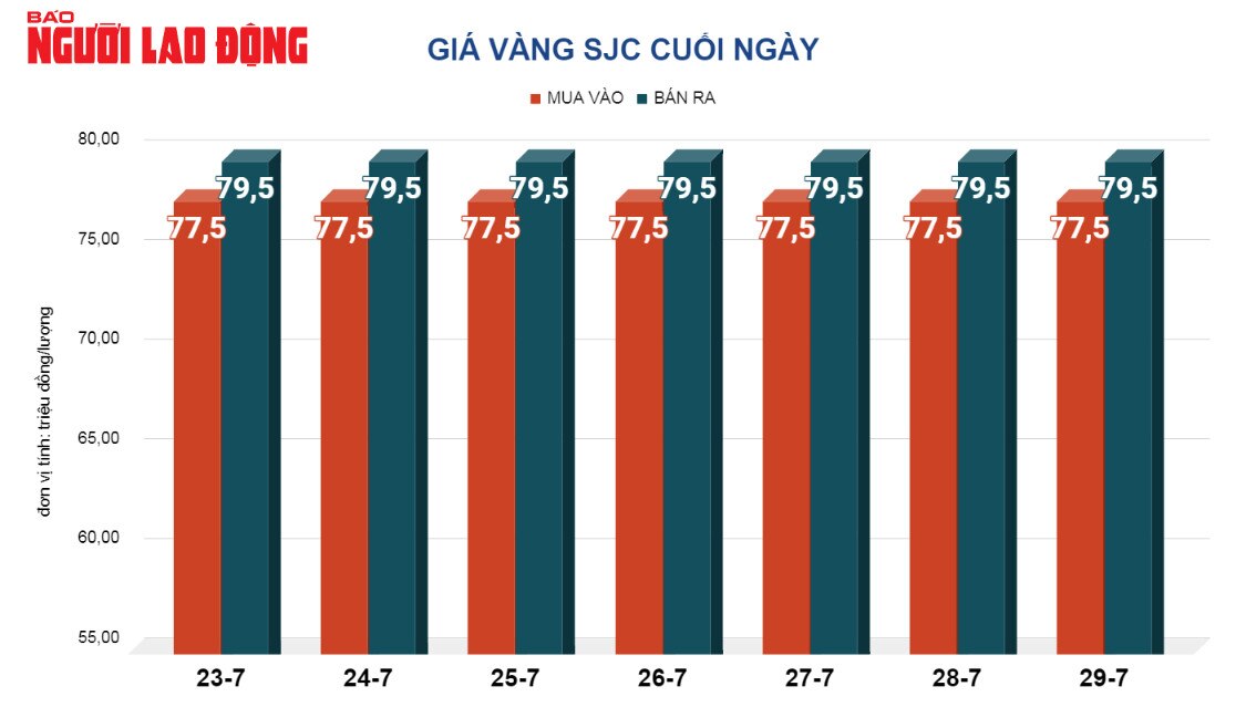 Giá vàng hôm nay, 30-7: Gánh chịu sức ép đi xuống- Ảnh 2.