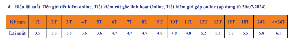 Biểu lãi suất tiền gửi online tại SHB. Ảnh chụp màn hình.