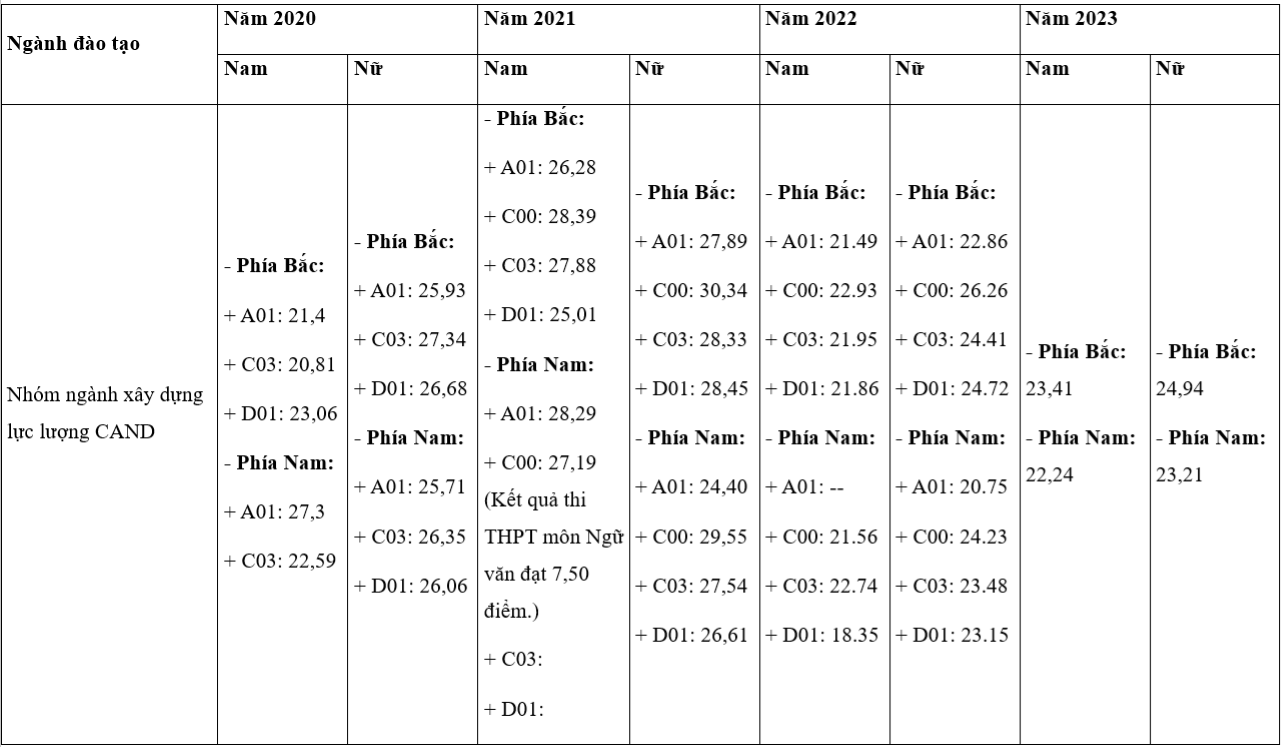 Điểm chuẩn Học viện Chính trị Công an Nhân dân 4 năm qua.