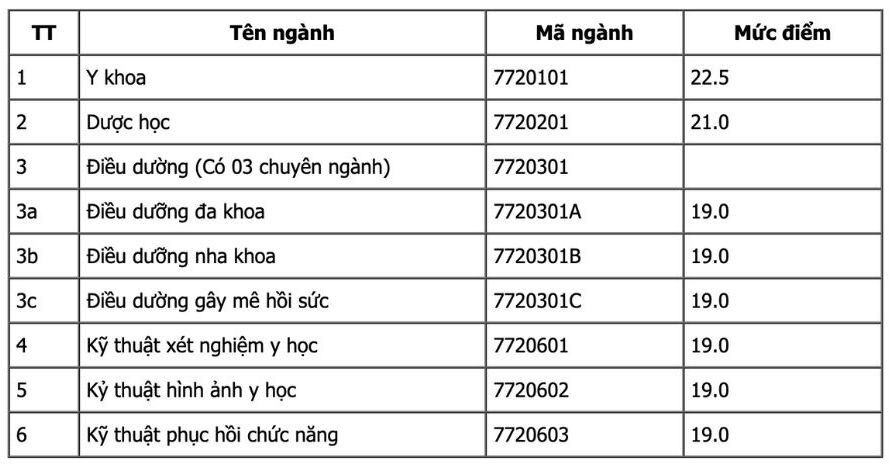 Điểm sàn xét tuyển Đại học Kỹ thuật Y - Dược Đà Nẵng 2024. 