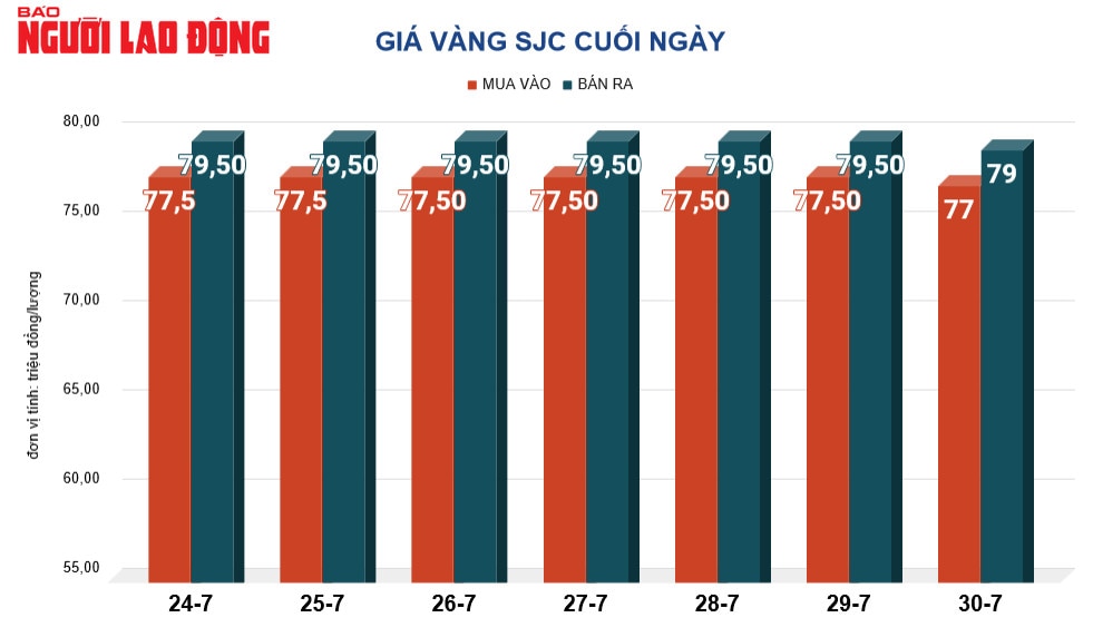 Giá vàng hôm nay, 31-7: Tăng trở lại- Ảnh 2.