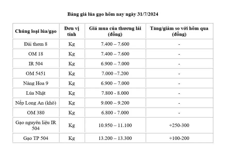 Giá lúa gạo hôm nay ngày 31/7: