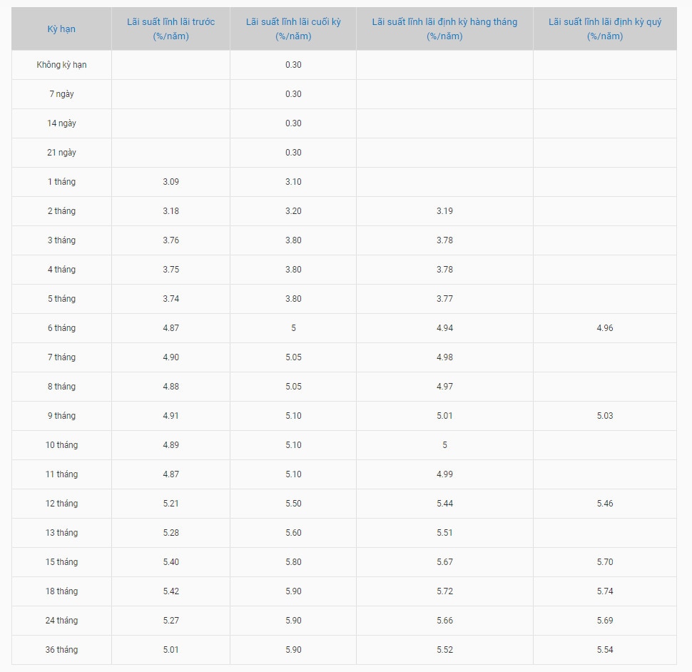 Biểu lãi suất tiền gửi tiết kiệm tại quầy tại BaoVietBank. Ảnh chụp màn hình.