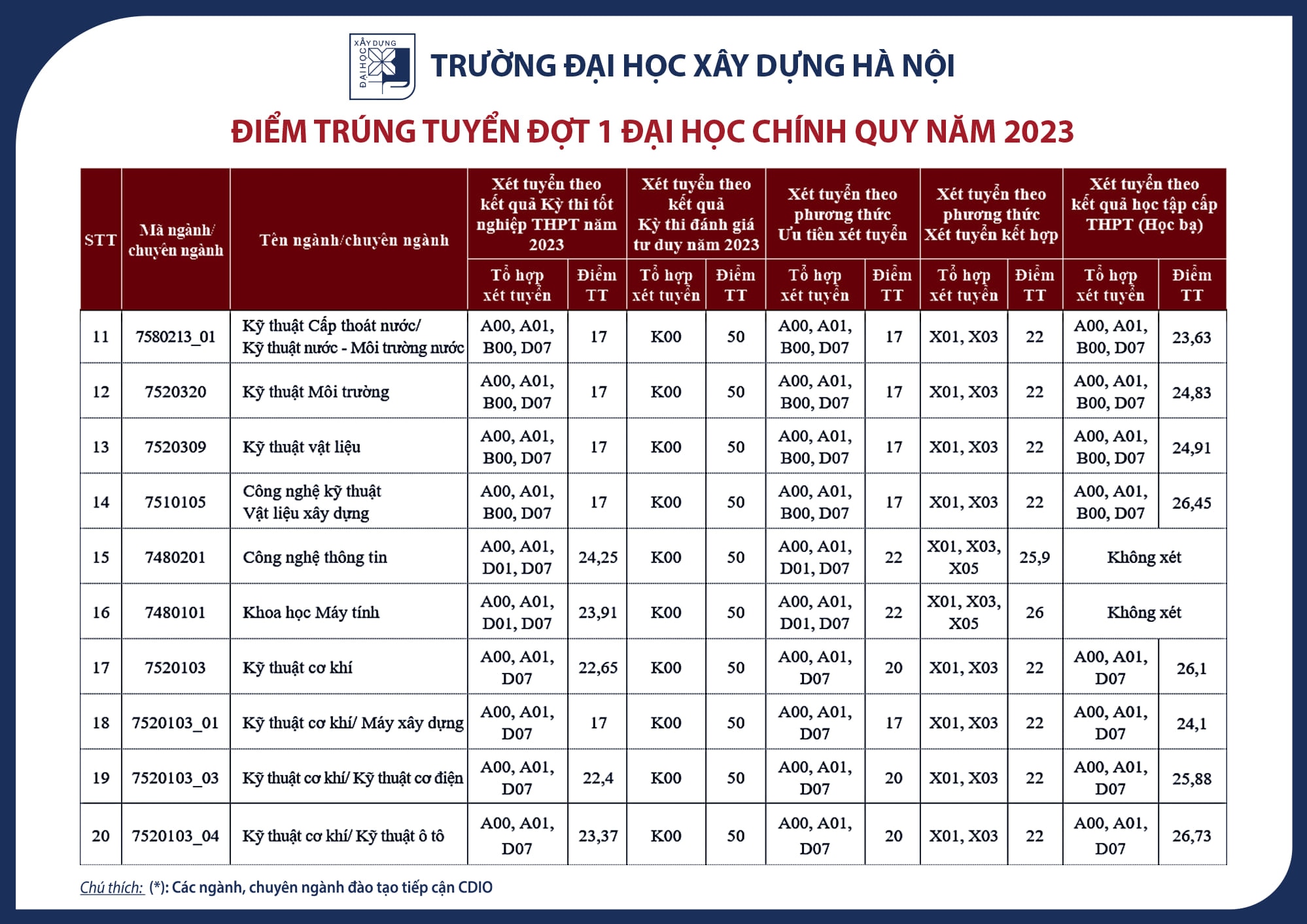 Trường Đại học Xây dựng Hà Nội dự kiến điểm chuẩn 2024: Có 1 phương thức sẽ tăng mạnh điểm- Ảnh 3.